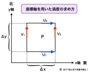 正東風|渦度の式＜段階的に理解します＞